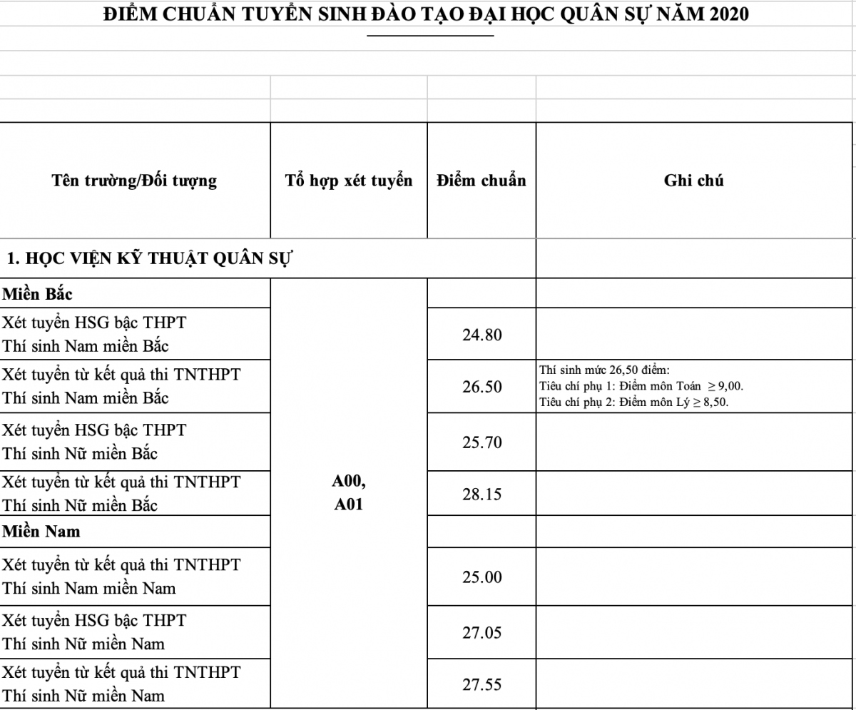 Diem chuan cac truong khoi nganh quan doi cao nhat 28,65 diem hinh anh 1