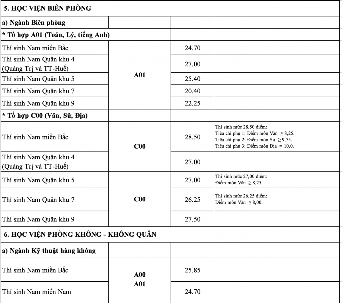 Diem chuan cac truong khoi nganh quan doi cao nhat 28,65 diem hinh anh 5