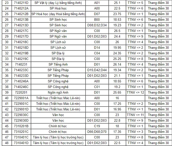 Diem chuan Dh su pham ha noi cao nhat 28 diem hinh anh 2