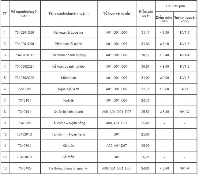 Diem trung tuyen thap nhat cua hoc vien tai chinh la 24.7 hinh anh 1