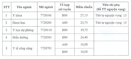 Diem chuan cac truong y duoc thai binh, y duoc hai phong nam 2020 hinh anh 2