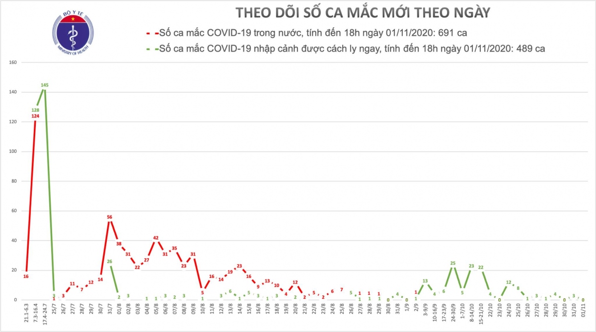 khong co ca mac moi, viet nam cach ly 14.689 nguoi de phong dich covid-19 hinh anh 1