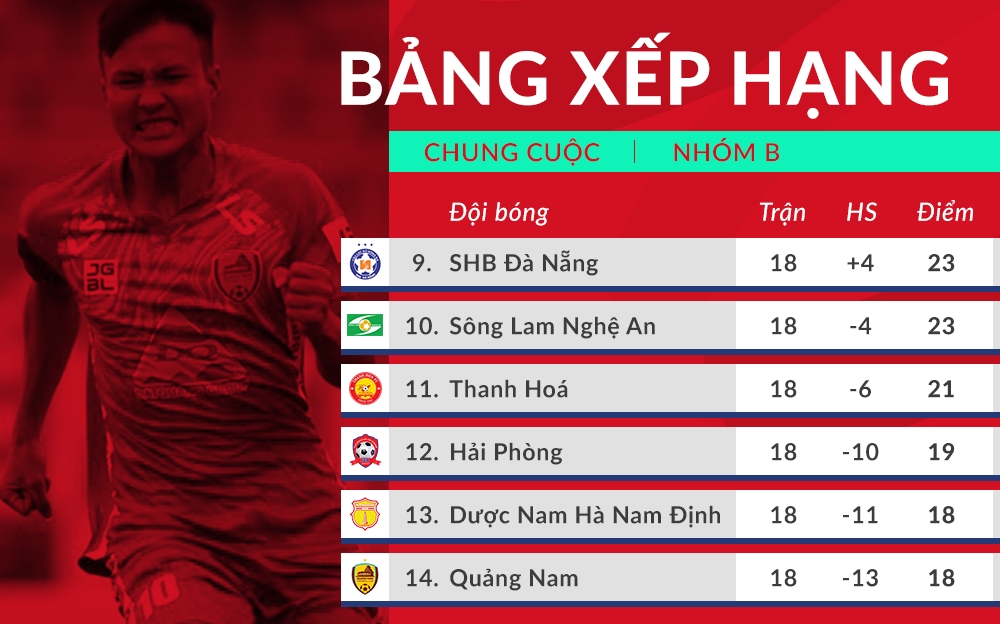 bang xep hang chung cuoc v-league 2020 viettel vo dich, quang nam xuong hang hinh anh 2