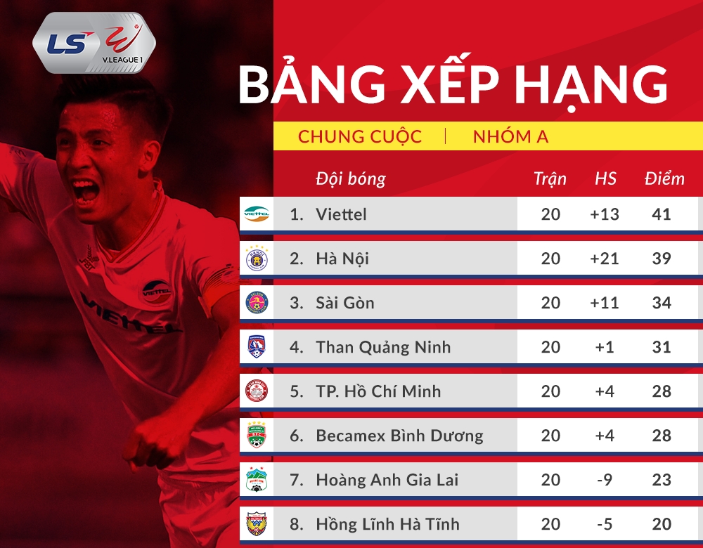 bang xep hang chung cuoc v-league 2020 viettel vo dich, quang nam xuong hang hinh anh 1
