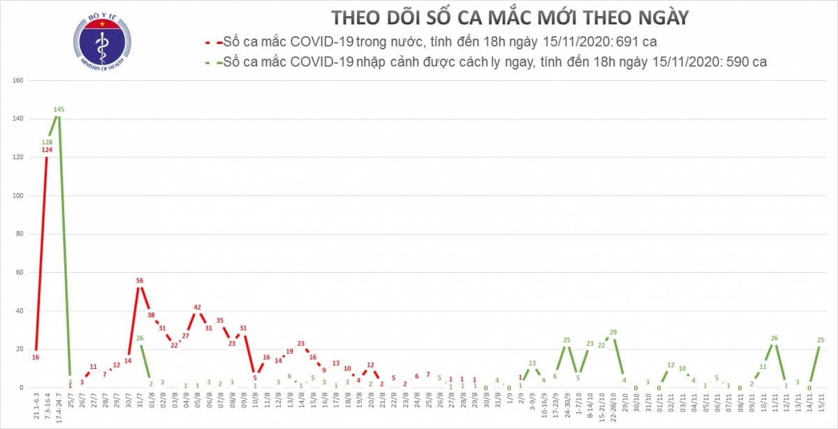 viet nam ghi nhan them 16 truong hop nhap canh mac covid-19 hinh anh 1