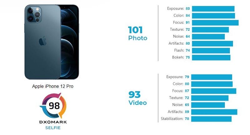 Đắt đỏ là vậy, iPhone 12 Pro không lọt top 5 smartphone chụp ảnh ...