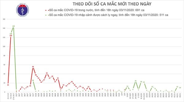 ghi nhan 10 ca mac moi covid-19 tu nga va angola ve nuoc hinh anh 1