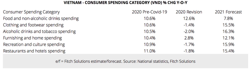 vietnam household spending predicted to surge over 9 in 2021 picture 2