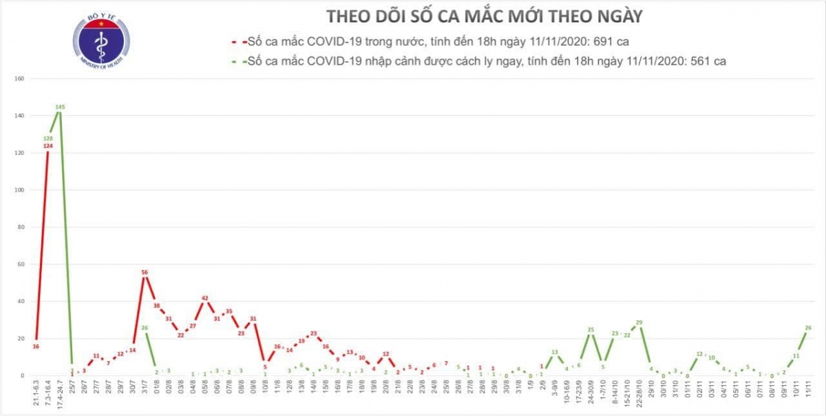 viet nam co them 26 ca mac covid-19 duoc cach ly khi nhap canh hinh anh 1