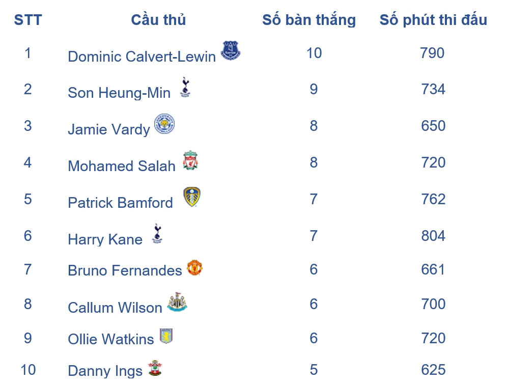 vua pha luoi ngoai hang anh 2020 2021 calvert lewin vuot mat son heung min hinh anh 1