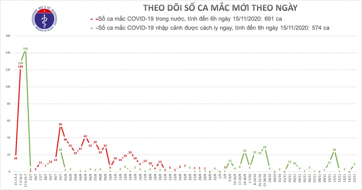 viet nam co them 9 ca mac covid-19 moi deu duoc cach ly khi nhap canh hinh anh 1