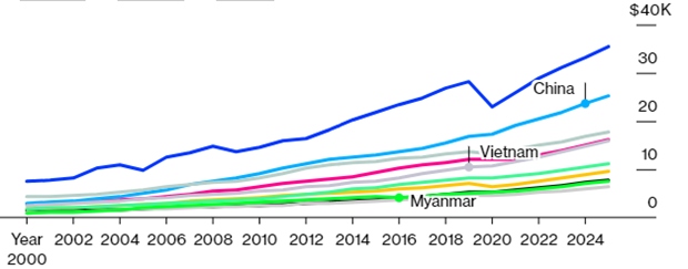 vietnam among asia-pacific economies with fastest per-capita gdp rise bloomberg picture 1