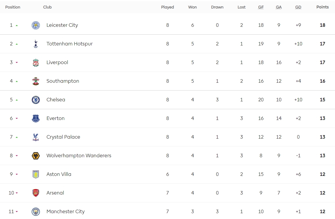 hoa man city, liverpool mat ngoi dau premier league ve tay leicester hinh anh 4
