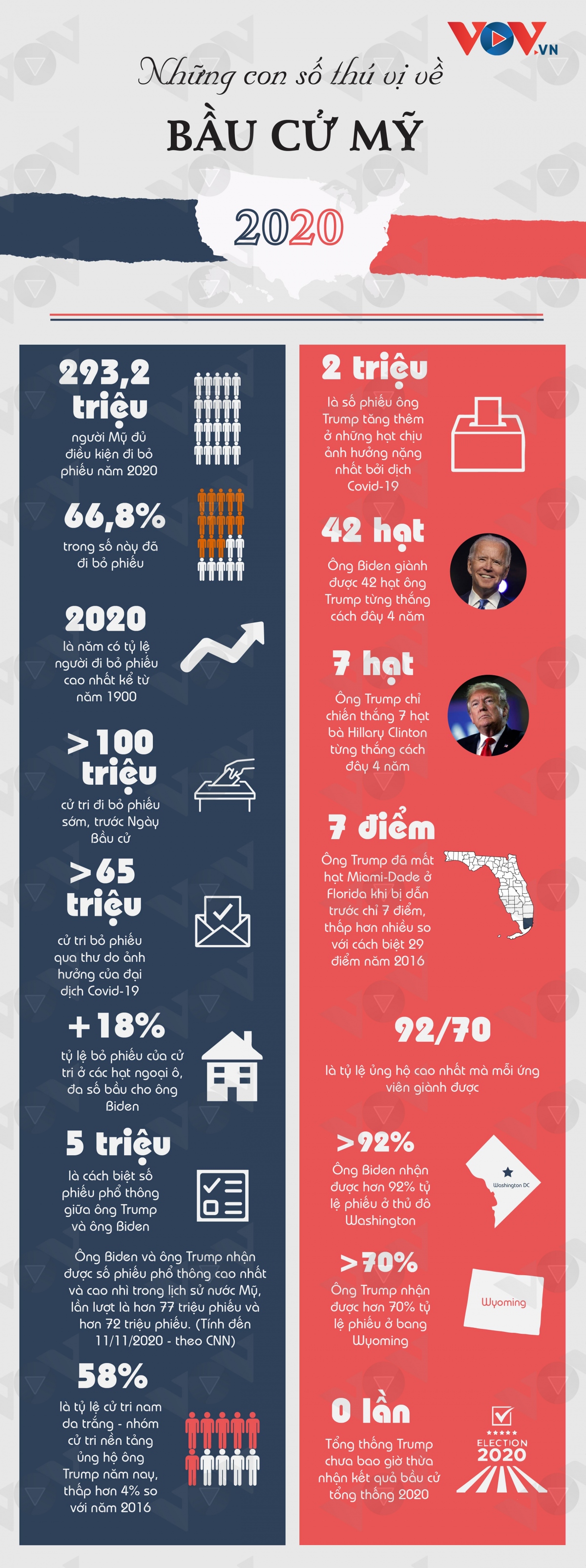 infographics nhung con so thu vi trong bau cu my 2020 hinh anh 1