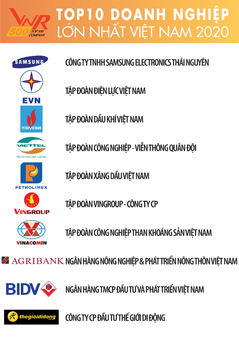 top 500 largest vietnamese enterprises for 2020 announced picture 1