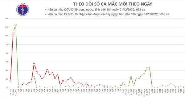 them 4 ca mac moi covid-19, gom 2 ca cong dong tai tp hcm hinh anh 1