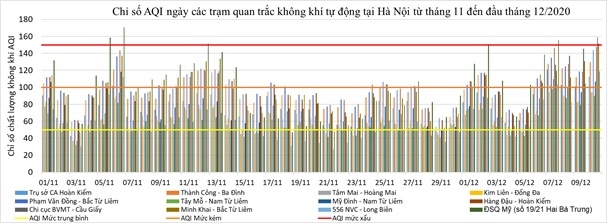 Diễn biến chỉ số AQI ngày tại các trạm Hà Nội từ 01/11 - 09/12/2020