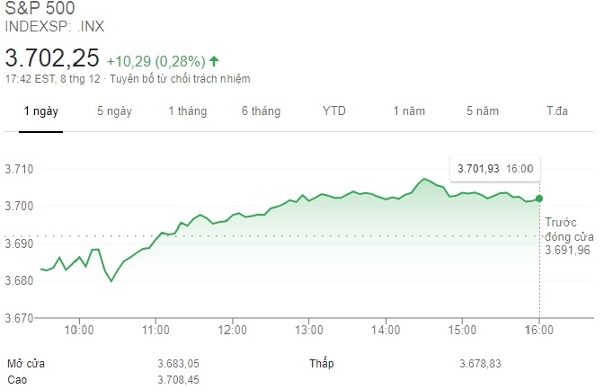 Lần đầu tiên chỉ số S&P 500 vượt mốc 3.700 điểm nhờ vaccine Covid-19