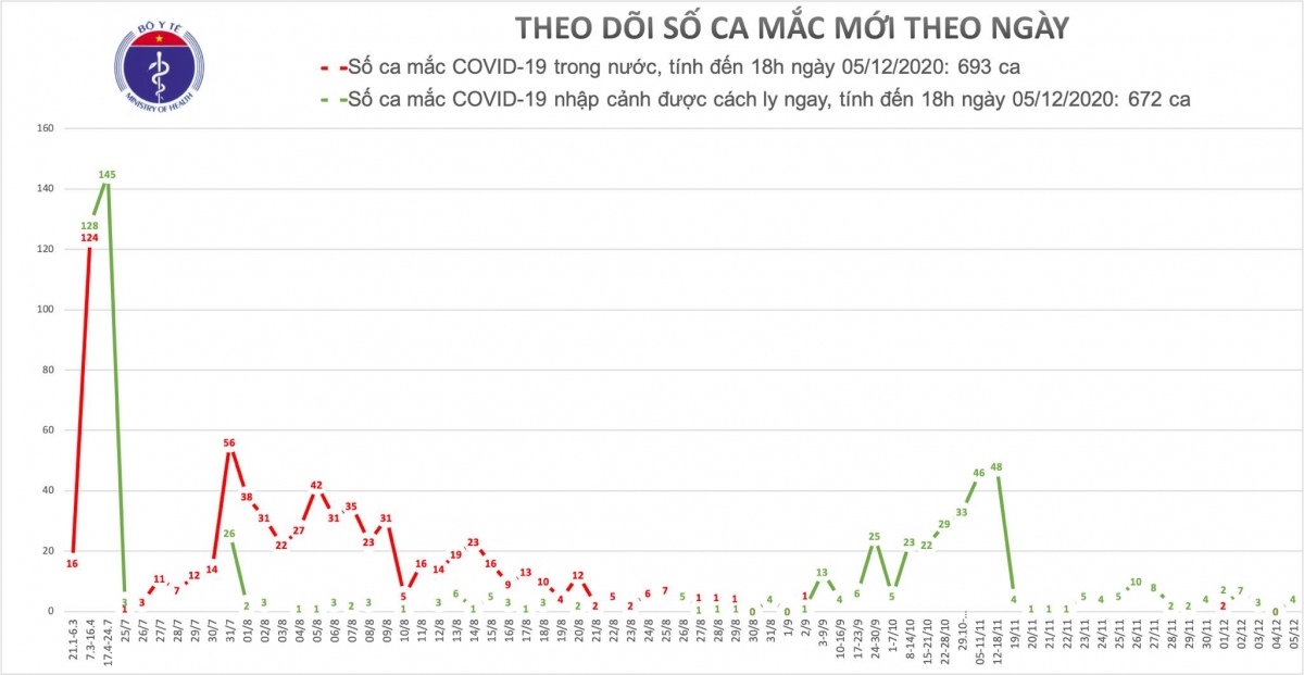 ngay 5 12, viet nam co them 4 ca mac covid-19 cach ly khi nhap canh hinh anh 1