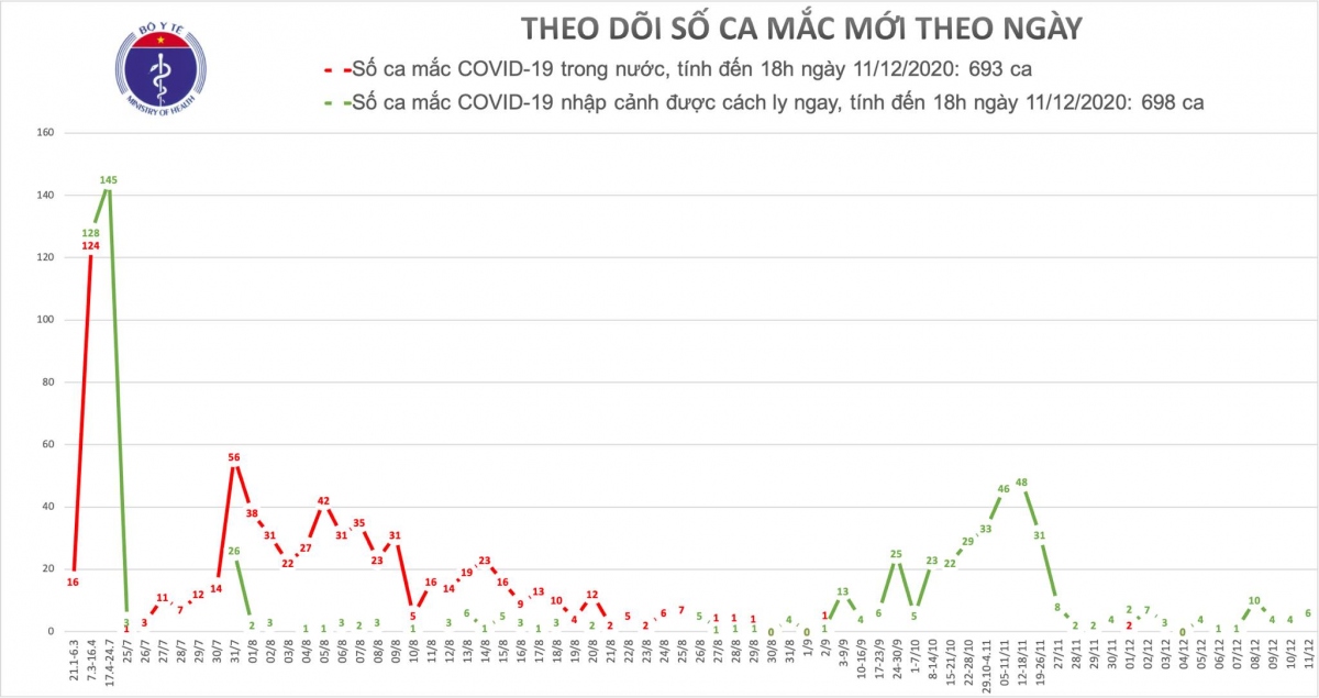 viet nam co them 6 ca mac covid-19, deu nhap canh duoc cach ly ngay hinh anh 1