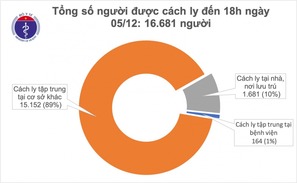 ngay 5 12, viet nam co them 4 ca mac covid-19 cach ly khi nhap canh hinh anh 2