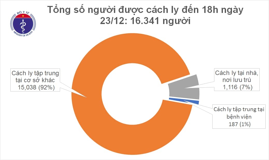 ngay 23 12, viet nam co 1 ca mac covid-19 duoc cach ly khi nhap canh hinh anh 2