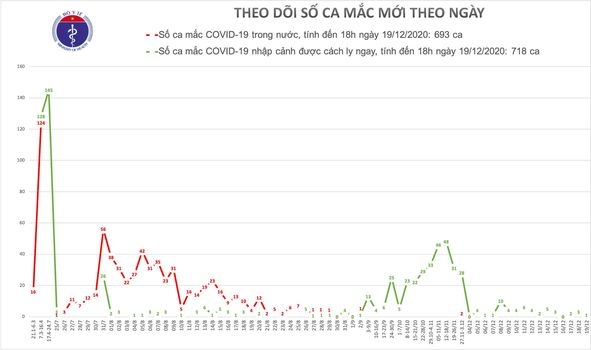 ngay 19 12, viet nam co them 1 benh nhan mac covid-19 tu tho nhi ky tro ve hinh anh 1