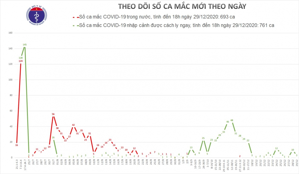 viet nam co them 3 ca mac covid-19, trong do 2 ca nhap canh trai phep hinh anh 1