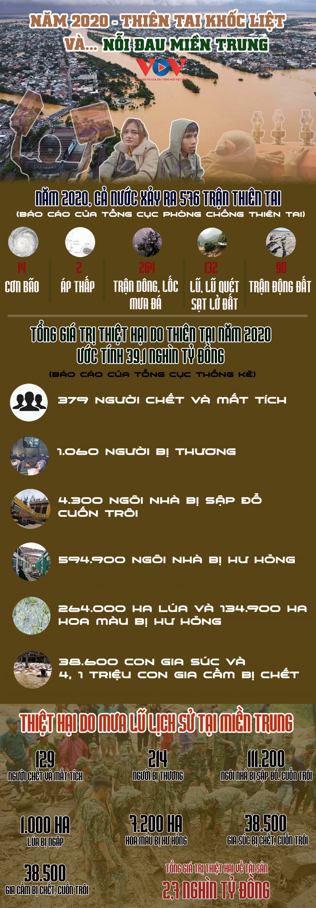 thien tai khoc liet, di thuong nam 2020 khien viet nam thiet hai 39,1 nghin ty dong hinh anh 1