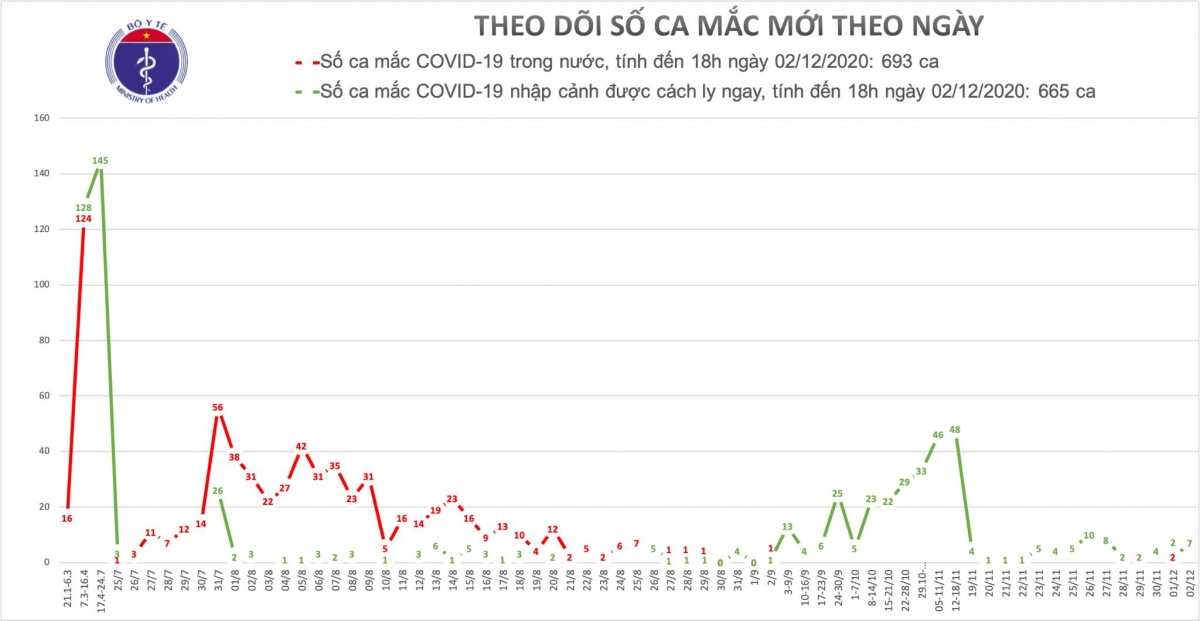 viet nam co them 7 ca mac covid-19 moi deu duoc cach ly sau khi nhap canh hinh anh 1