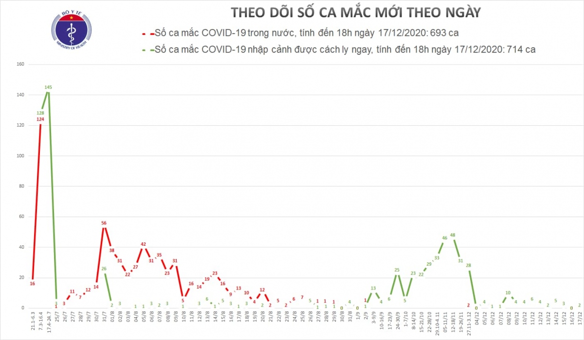 them 2 ca nhap canh mac covid-19, co 11 benh nhan duoc dieu tri khoi benh hinh anh 1