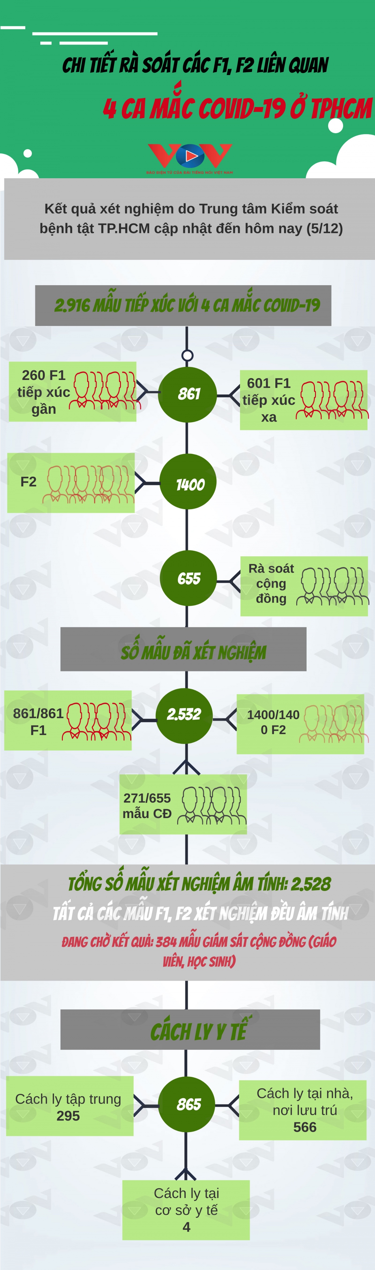 chi tiet ra soat cac f1, f2 lien quan 4 ca mac covid-19 o tp.hcm hinh anh 1