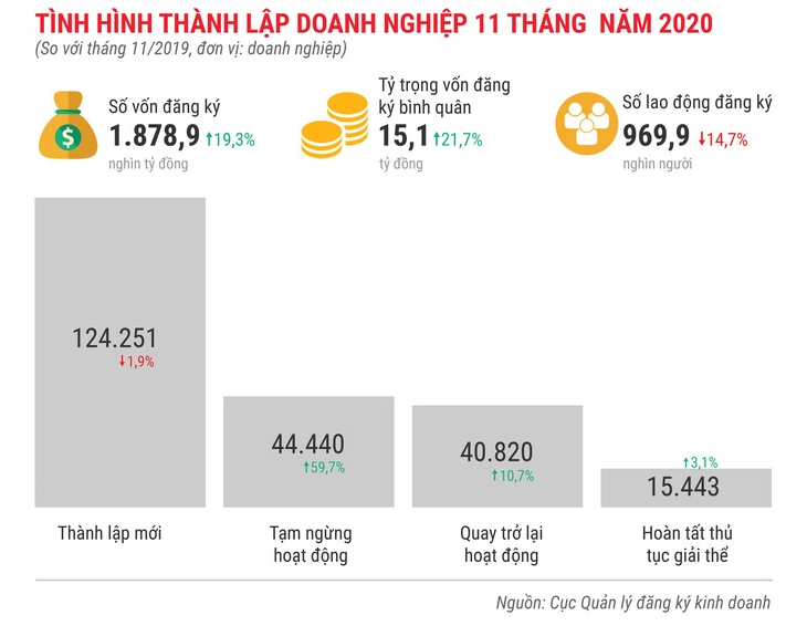 11 thang, ca nuoc co gan 124.300 doanh nghiep dang ky thanh lap moi hinh anh 2