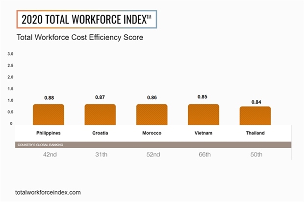 vietnam in top five markets globally for cost efficiency picture 1