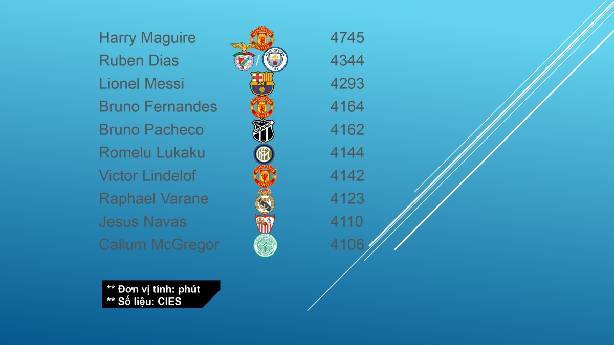 10 cau thu thi dau nhieu phut nhat nam 2020 mu ap dao, messi khong dan dau hinh anh 1