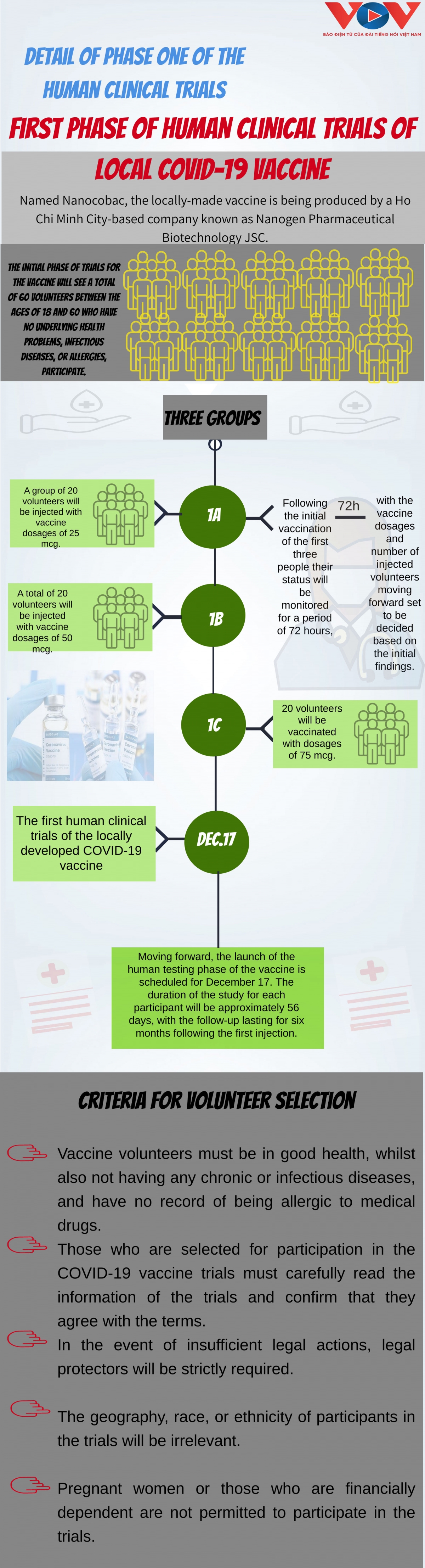 first phase of human clinical trials of local covid-19 vaccine picture 1