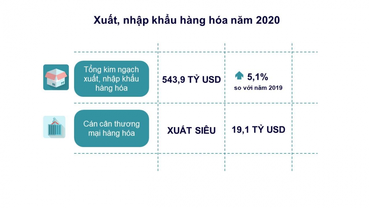 xuat sieu nam 2020 cao ky luc, dat 19,1 ty usd hinh anh 2