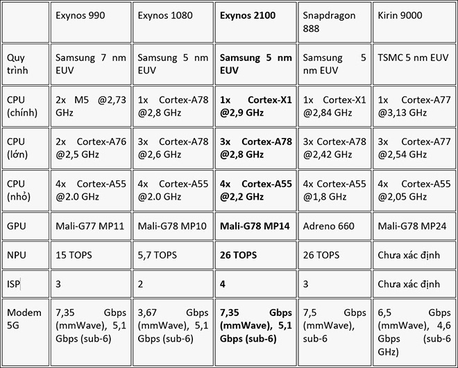 samsung cong bo vu khi dang sau suc manh galaxy s21 ban tai viet nam hinh anh 3