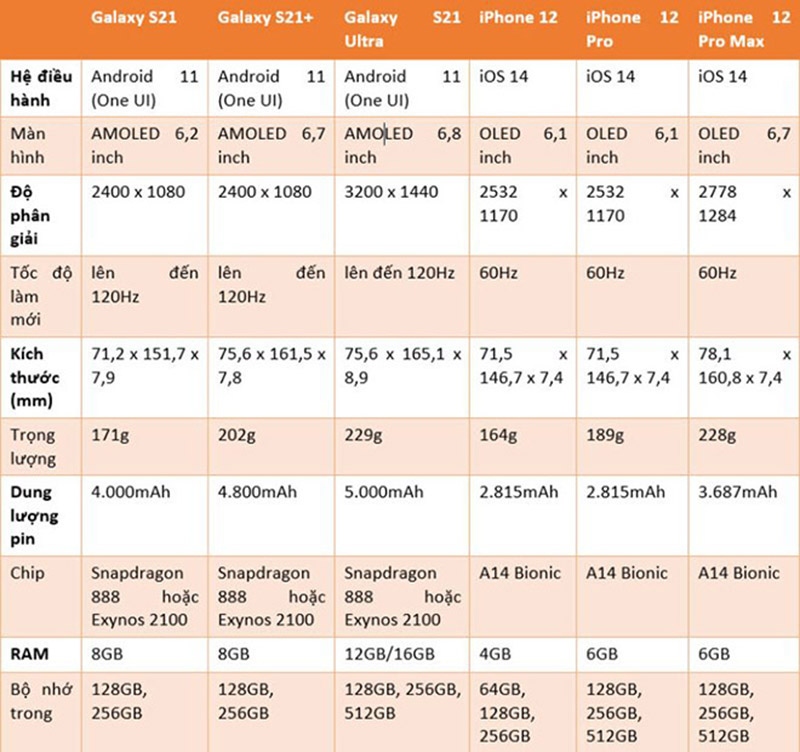 cuoc dung do giua dong galaxy s21 va iphone 12 hinh anh 3