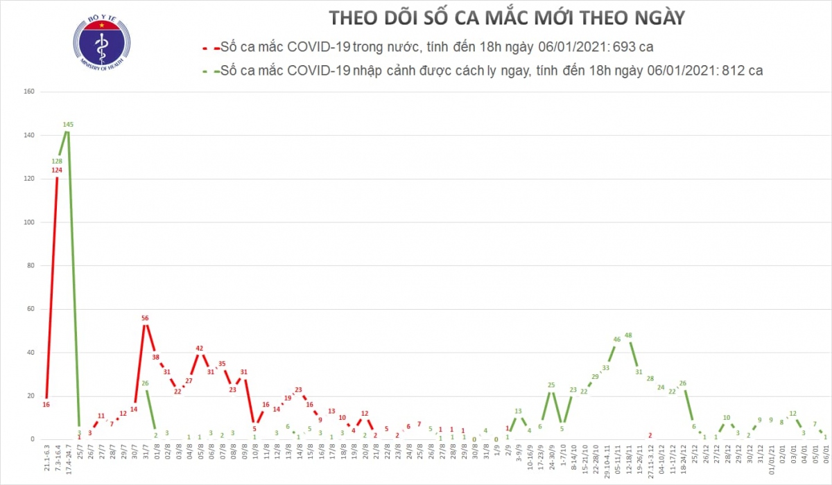 ngay 6 1, viet nam co 1 ca mac covid-19 tro ve tu phap hinh anh 1