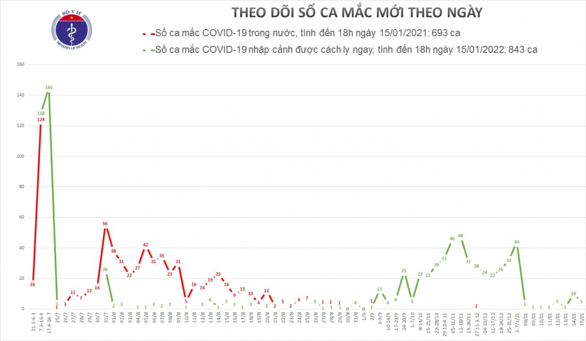 them 5 ca nhap canh mac covid-19 duoc cach ly tai tphcm va Da nang hinh anh 1