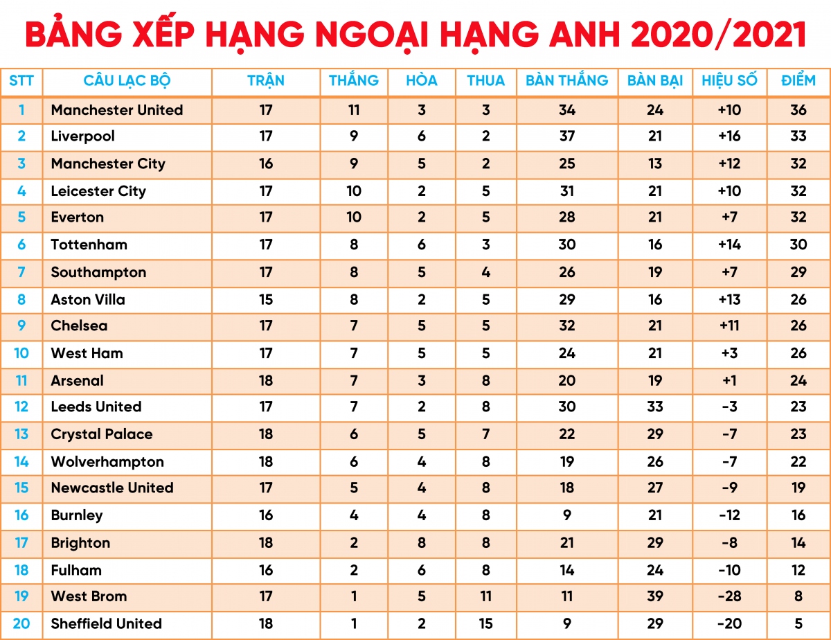 bang xep hang ngoai hang anh moi nhat mu dan dau, arsenal lo co hoi vao top 8 hinh anh 1