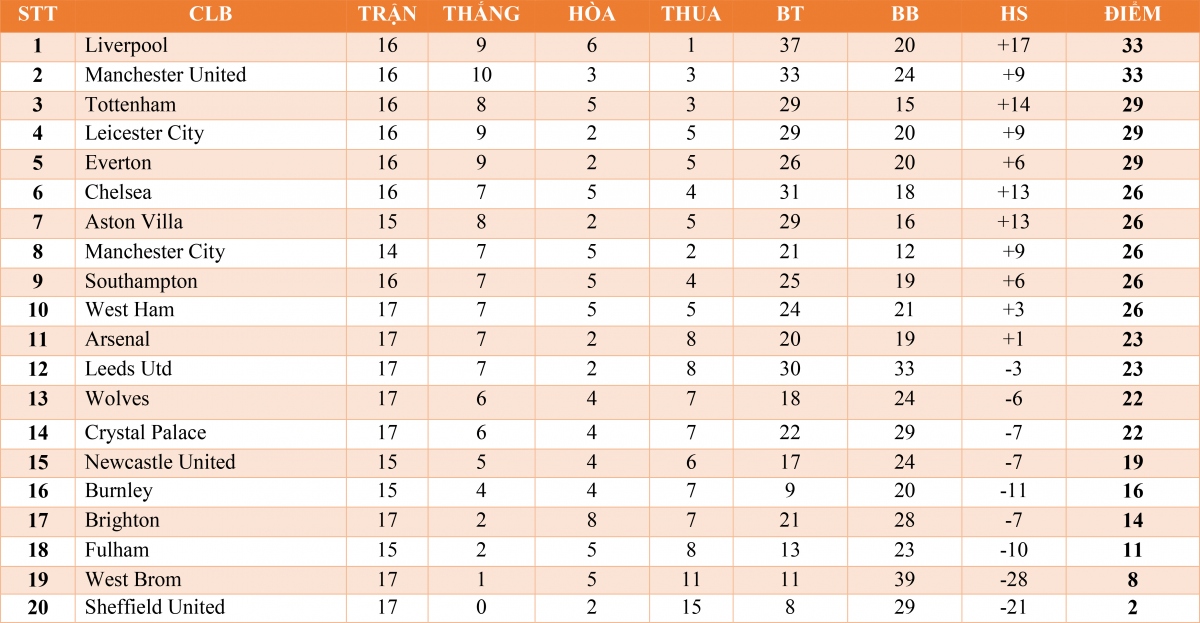 Bảng Xếp Hạng Ngoại Hạng Anh Mới Nhất Tottenham Vao Tốp 3 Mu Thổi Lửa Vao Liverpool Vov Vn