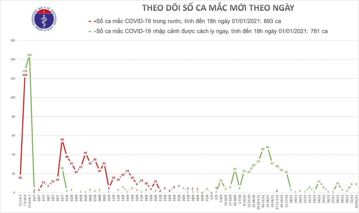 viet nam co them 9 ca mac covid-19 nhap canh duoc cach ly hinh anh 1