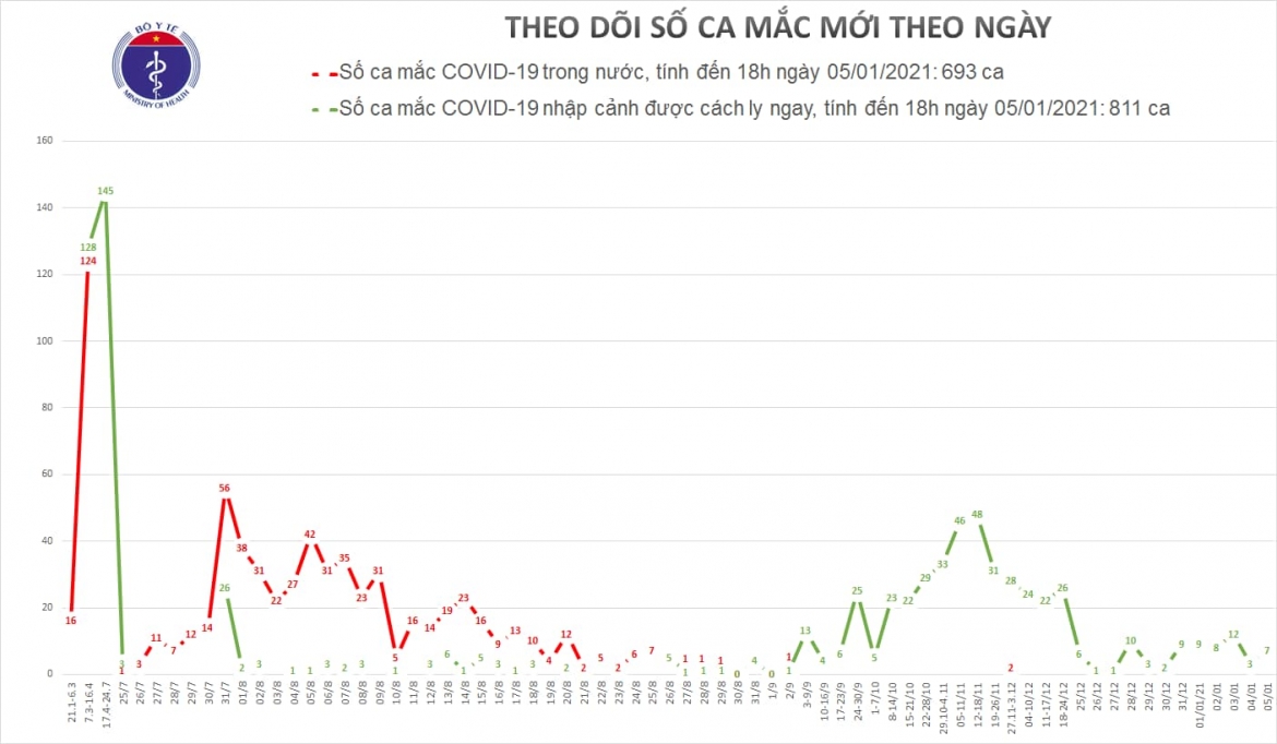 viet nam co them 7 ca mac covid-19 moi tro ve tu my va nhat ban hinh anh 1