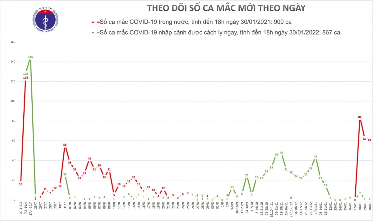 viet nam co them 28 ca mac covid-19 moi, trong do 1 ca nhap canh duoc cach ly hinh anh 1