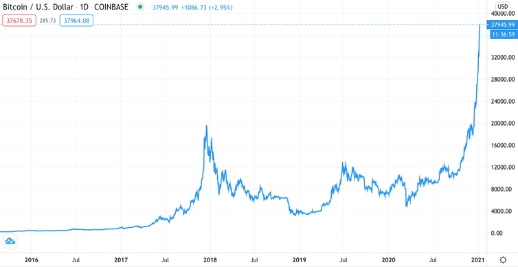 bitcoin dang thang hoa, lieu co phai bong bong sap no hinh anh 3