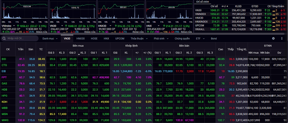 VN-Index bất ngờ tăng mạnh trở lại