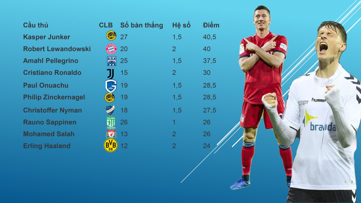 bxh chiec giay vang chau Au 2020 2021 lewandowski mat ngoi dau, haaland but pha hinh anh 1