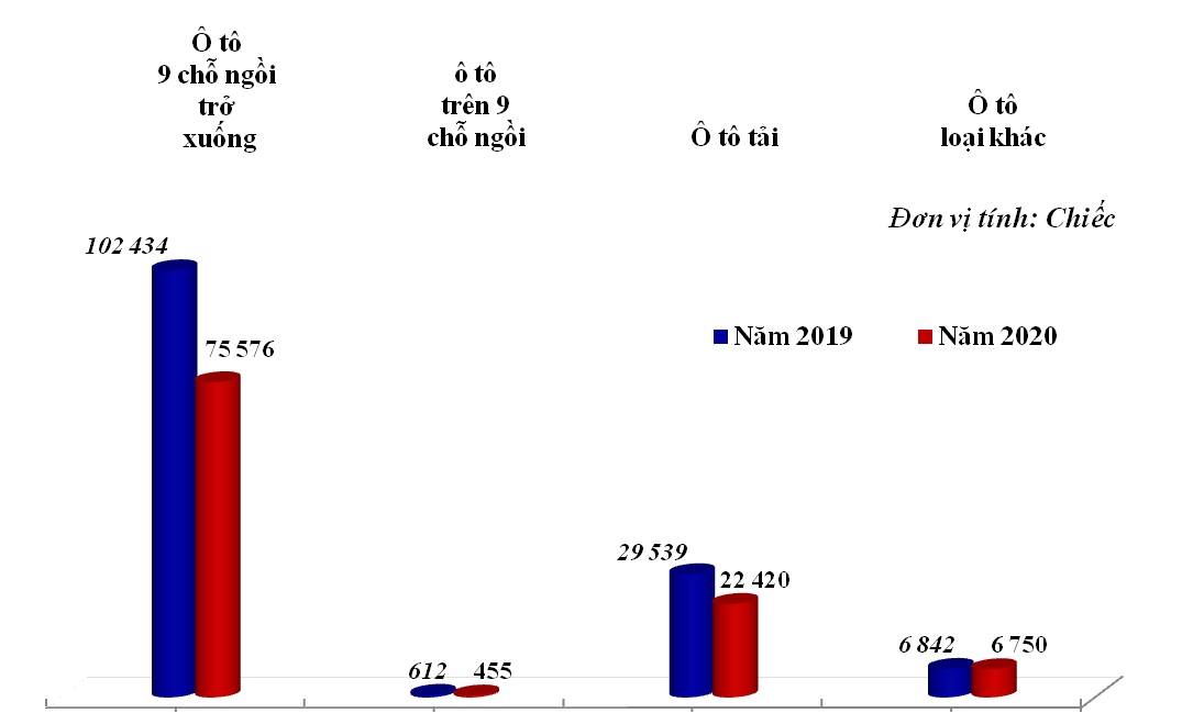 nhap khau o to nam 2020 giam manh, cho doi hoi phuc nam 2021 hinh anh 1